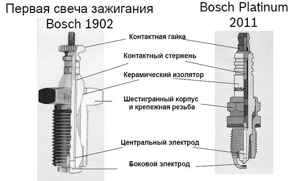 Слева первая свеча зажигания Бош 1902 года. Справа — современная платиновая свеча зажигания Бош 2011 года.