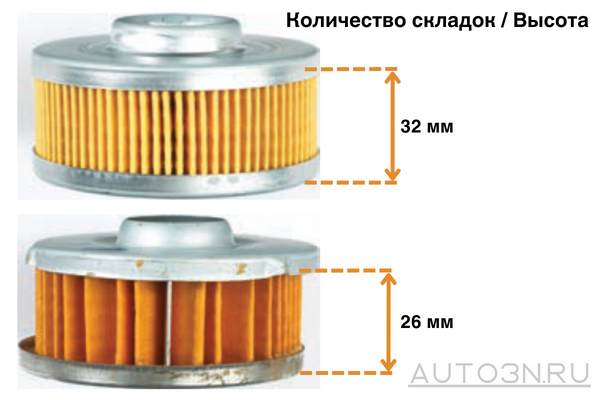 Сравнивается высота двух фильтров. Сверху фильтр MANN, снизу фильтр другого производителя.