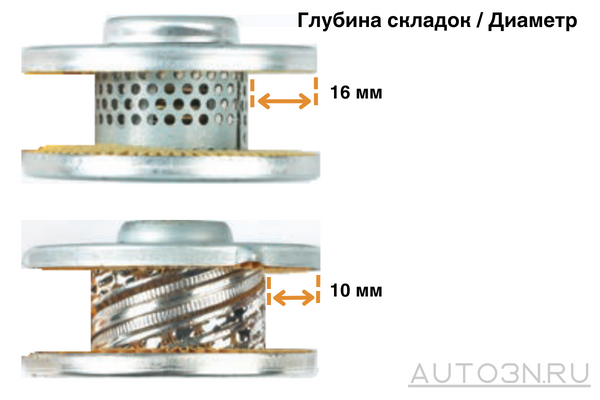 Сравнивается диаметр центральных трубок двух фильтров. Сверху фильтр MANN, снизу фильтр другого производителя.