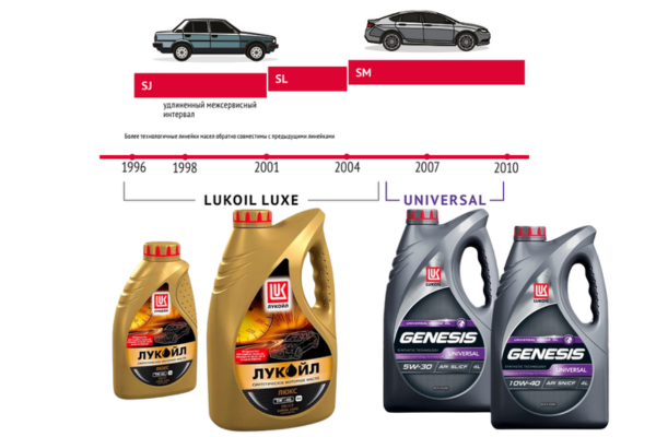 Моторные масла LUKOIL LUXE предназначены для машин, выпущенных около 1996 года, до, примерно, 2005 года. Масла UNIVERCAL предназначены для машин, выпущенных около 2005 года до 2010 года.
