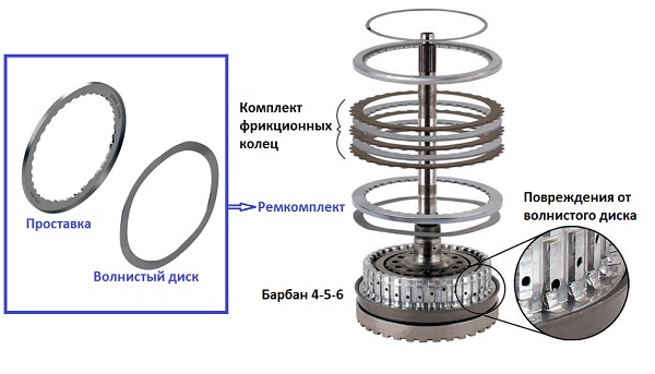Слева детально проставка и волнистый диск. Справа — барабан 4-5-6 в сборе с ремкомплектом и комплектом фрикционных колец. Правее крупно вынесено изображение повреждённой шлицевой барабана.