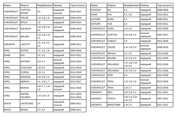 Таблица из двух частей (слева начало, справа — окончание) с перечнем марок и моделей автомобилей, на которых были установлены коробки  6Т30, 6Т40, 6Т45. Также в таблице указаны объёмы двигателей, тип привода и года выпуска.