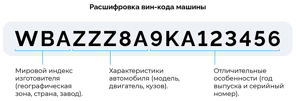 17-значный VIN-код состоит из трёх частей.