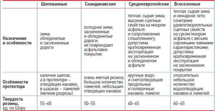 Таблица с четырьмя колонками и тремя строками. В колонках четыре типа зимних шин — шипованные, скандинавские, среднеевропейские и всесезонные. В строках — назначение и особенности, особенности протектора и твёрдость резины в единицах по Шору.