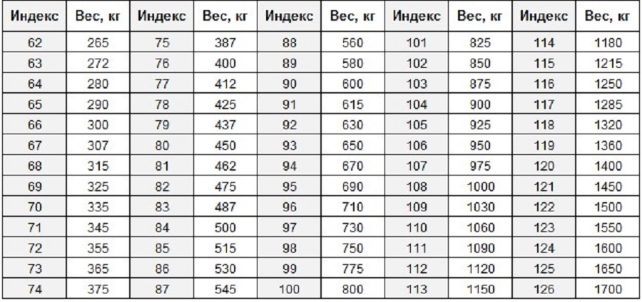 Таблица с индексами нагрузки шин от индекса 62 до 126.