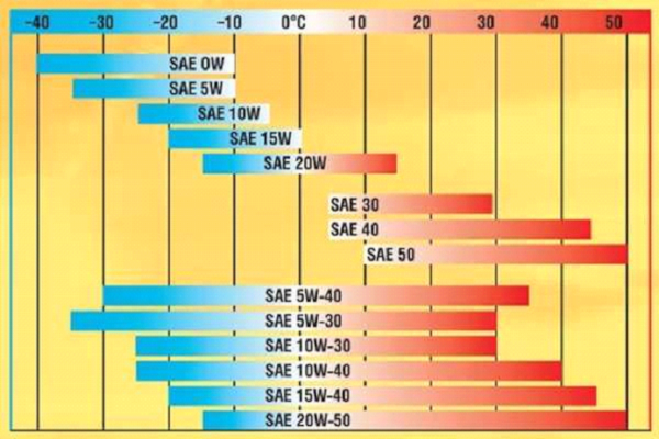 Таблица выбора моторного масла по SAE