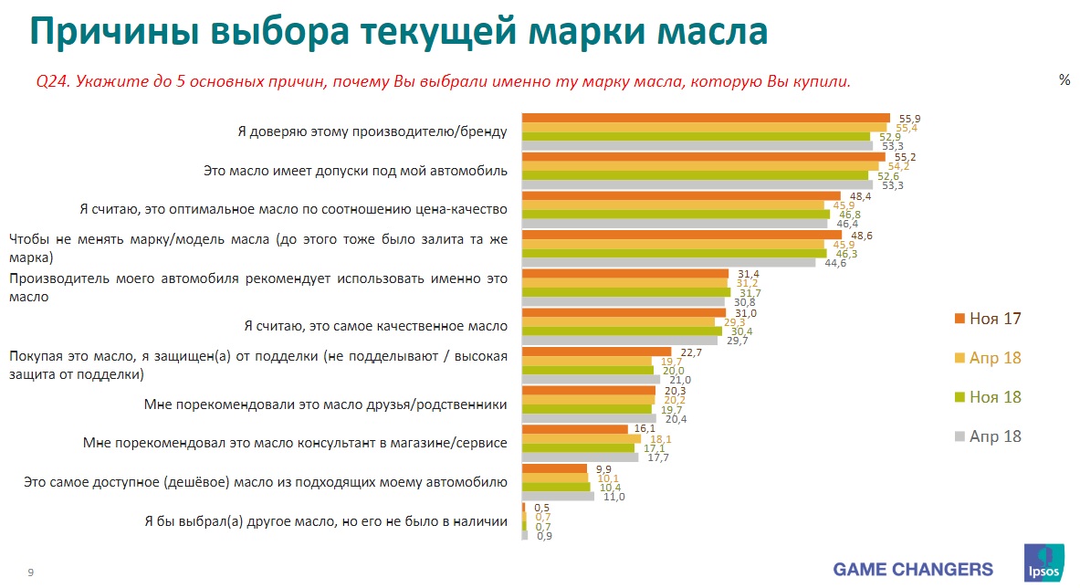 Масле 2019. Рынок моторных масел в России.