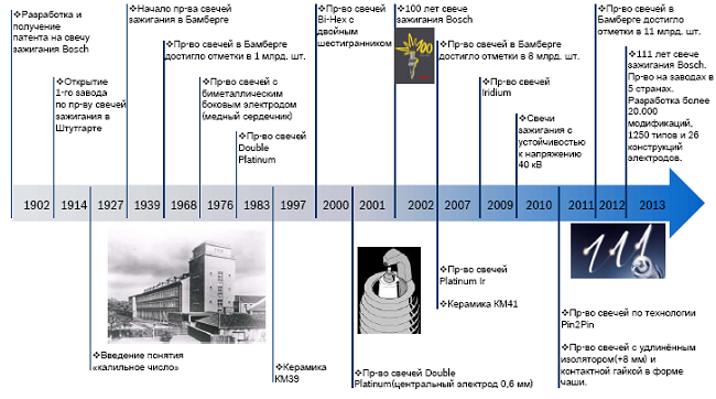 Хронология развития свечей Bosch от 1902-го до 2013 года. На стрелке отмечены ключевые события в истории развития свечей зажигания.